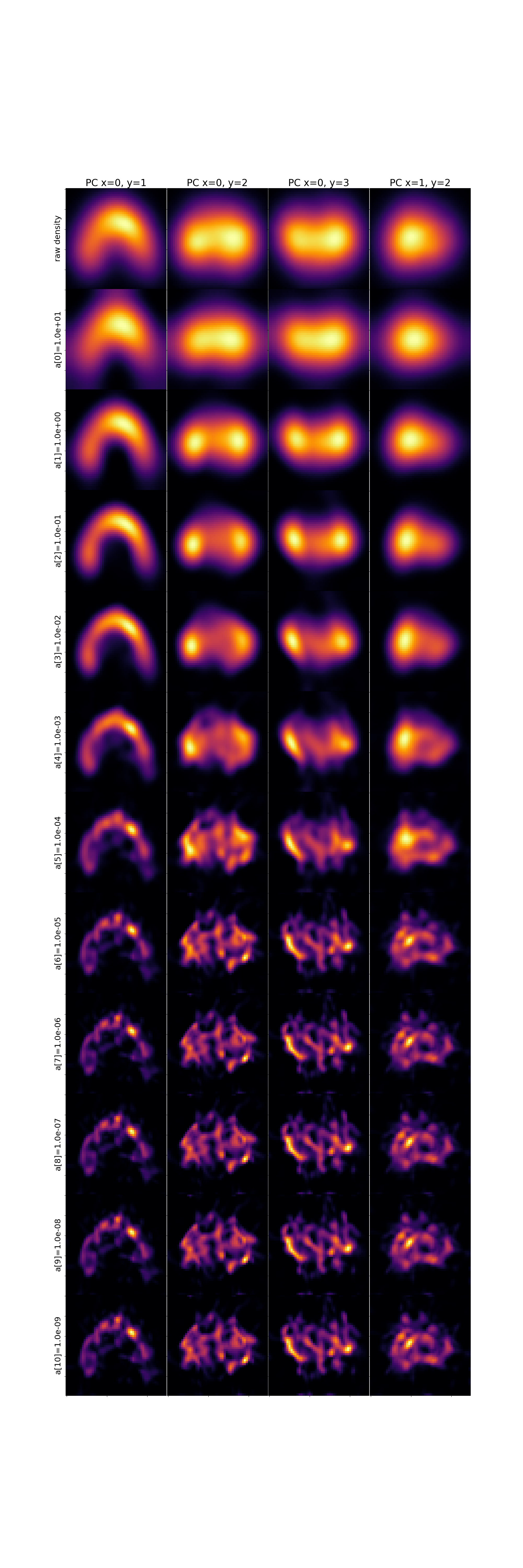 Deconvolved conformational density across PC pairs at increasing deconvolution