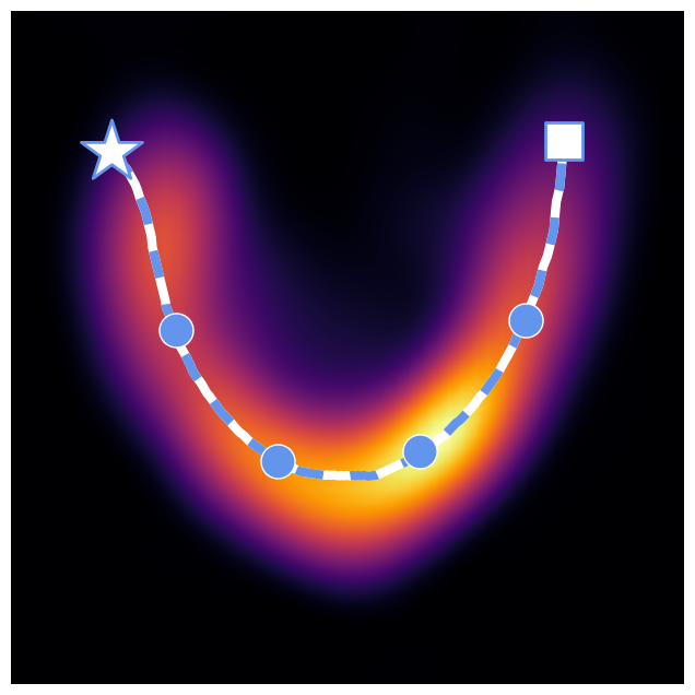 Density-guided trajectory following the high-density valley