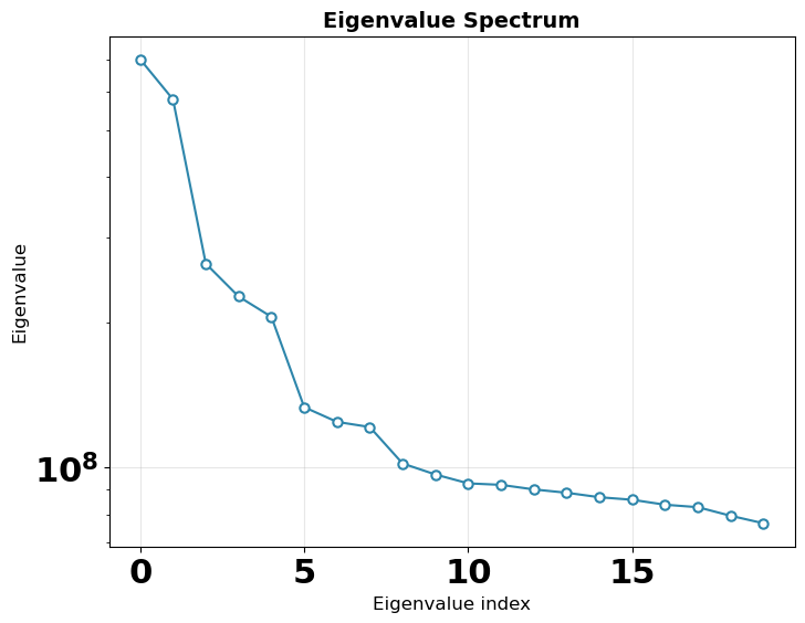 Eigenvalue spectrum
