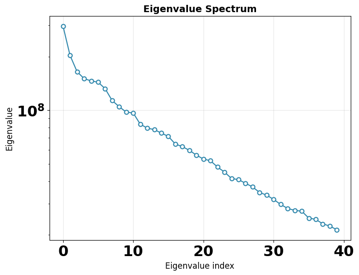 Eigenvalues
